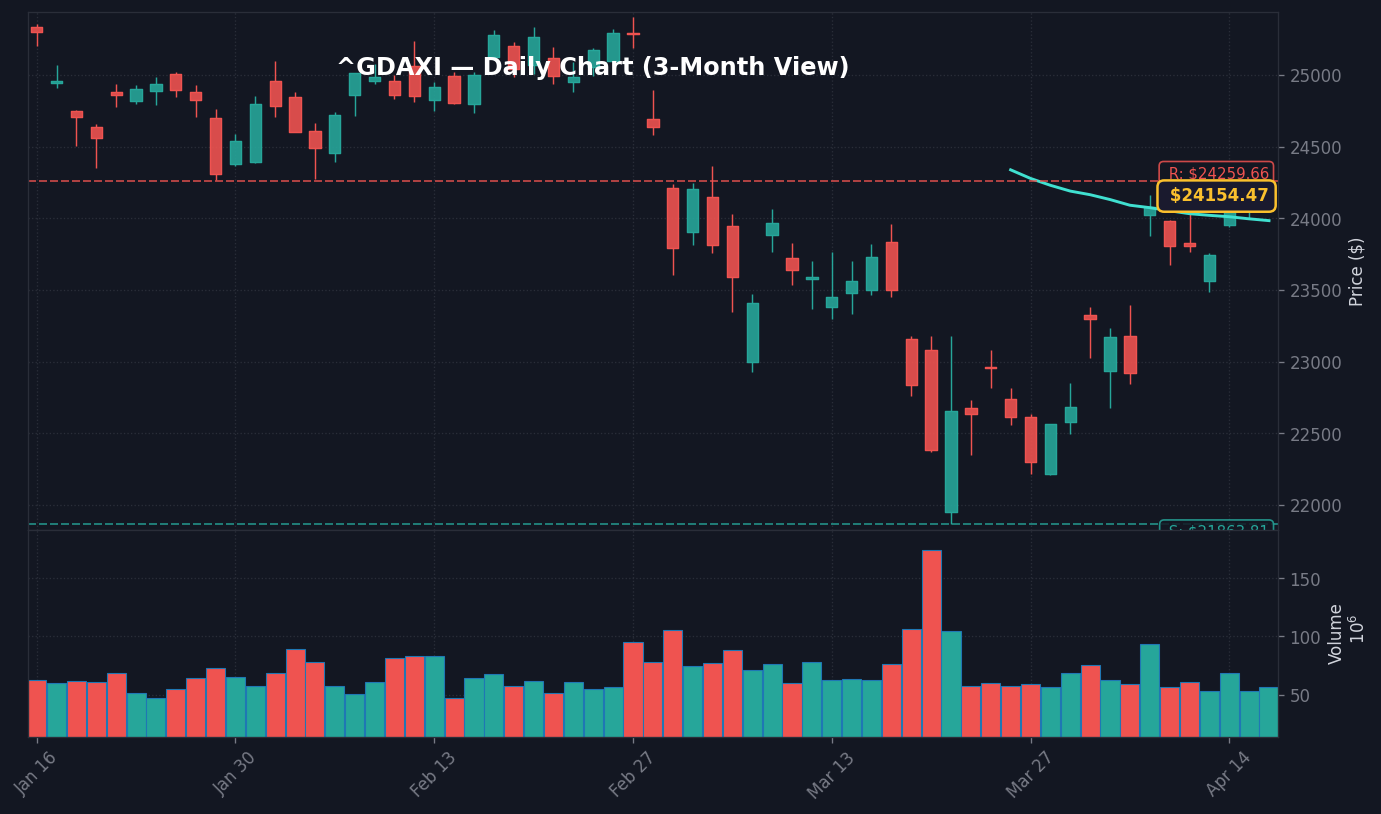 DAX Daily Chart — 3-Month View with SMA50/200